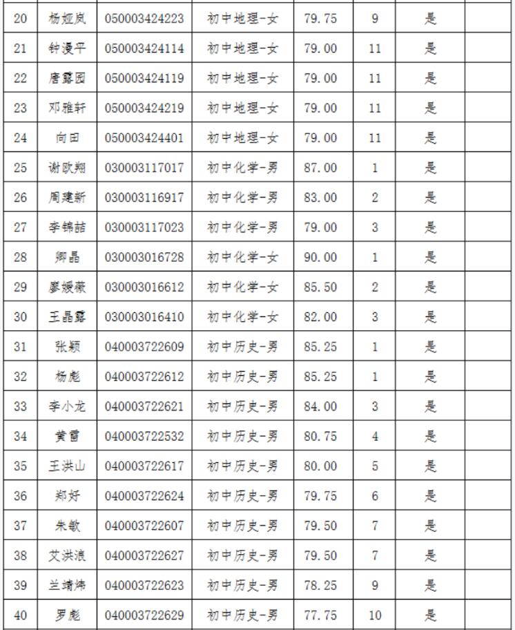 2021年長沙縣第—批教師招聘入圍試教人員名單公示(圖2)