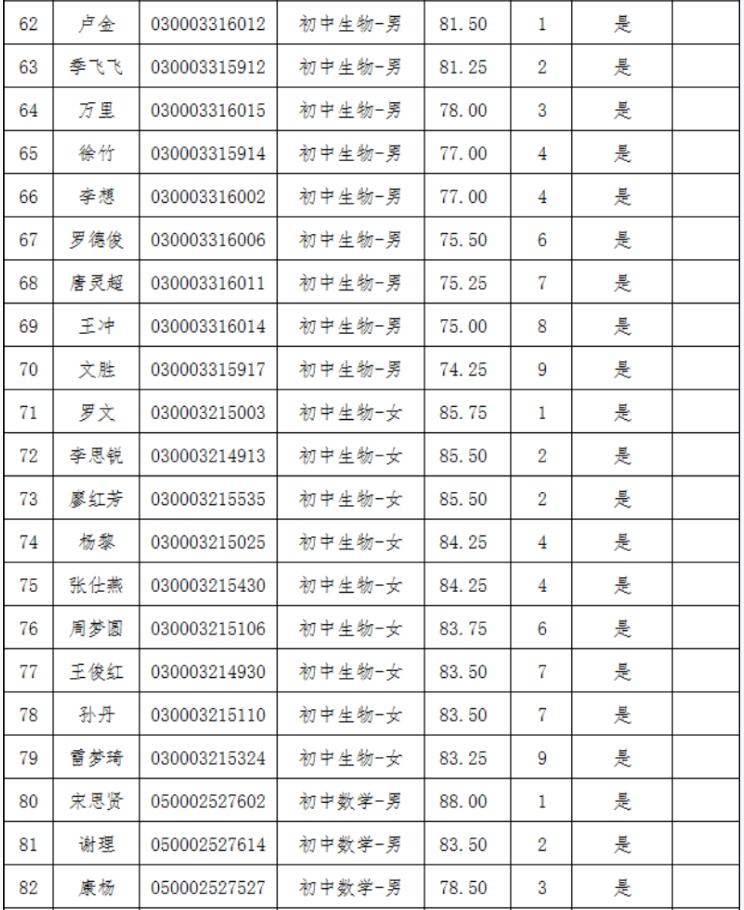 2021年長沙縣第—批教師招聘入圍試教人員名單公示(圖4)