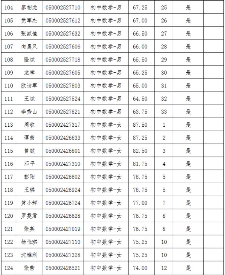 2021年長沙縣第—批教師招聘入圍試教人員名單公示(圖6)