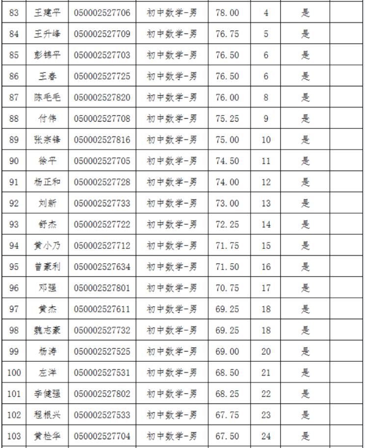2021年長沙縣第—批教師招聘入圍試教人員名單公示(圖5)
