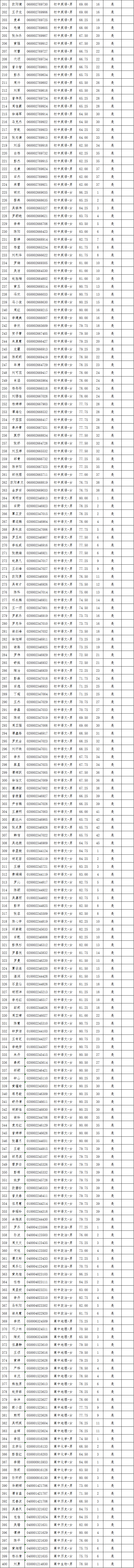 2021年長沙縣第—批教師招聘入圍試教人員名單公示(圖11)