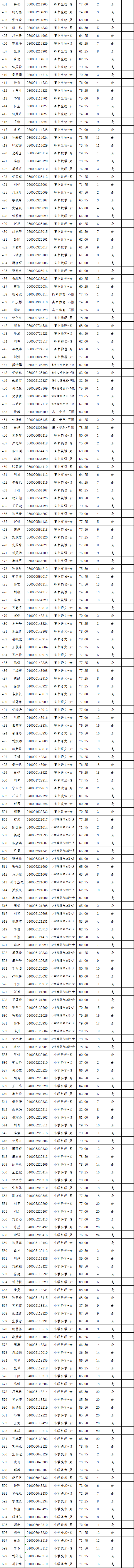 2021年長沙縣第—批教師招聘入圍試教人員名單公示(圖12)