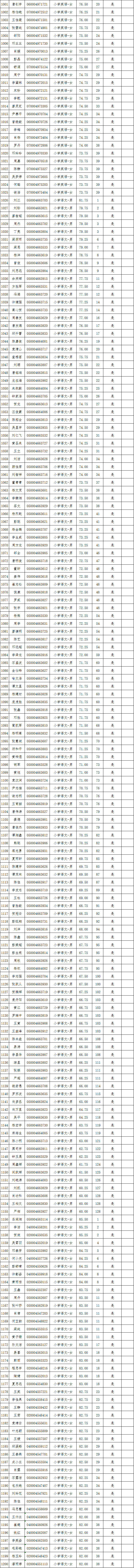 2021年長沙縣第—批教師招聘入圍試教人員名單公示(圖15)
