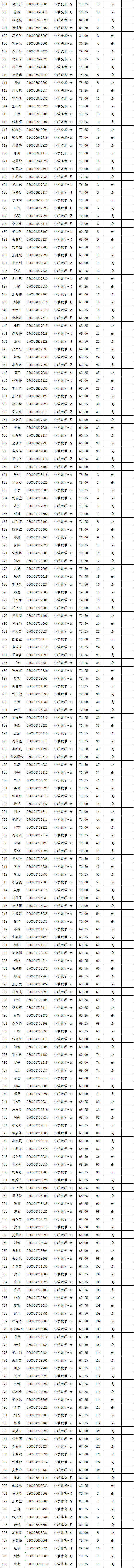 2021年長沙縣第—批教師招聘入圍試教人員名單公示(圖13)