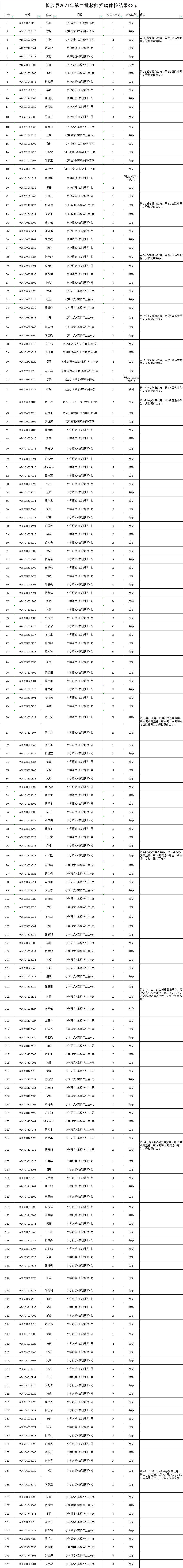 2021年長沙縣第二批次教師招聘體檢結(jié)果公示(圖1)