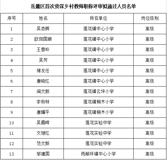 2021年岳麓區(qū)首次基層中小學教師職稱評審擬通過人員名單公示(圖1)