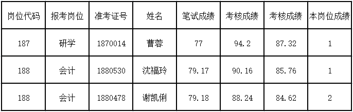 2021年岳麓區(qū)面向社會(huì)公開(kāi)招聘中小學(xué)、幼兒園 教師體檢入圍名單公示 （第三批：會(huì)計(jì)、研學(xué)崗位）(圖1)
