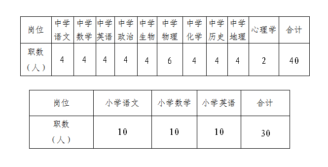2021年長(zhǎng)沙市開福區(qū)公開選調(diào)中小學(xué)骨干教師70人公告(圖1)
