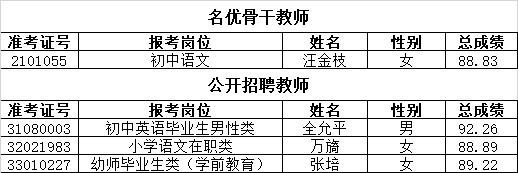 2021年長沙市雨花區(qū)公開選聘特殊人才、名優(yōu)骨干教師和公開招聘教師遞補(bǔ)體檢通知（三）(圖1)