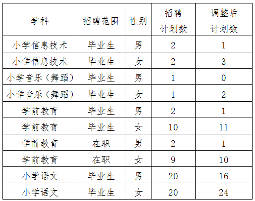 2020年雨花區(qū)公開招聘教師崗位計(jì)劃數(shù)調(diào)整公告(圖1)