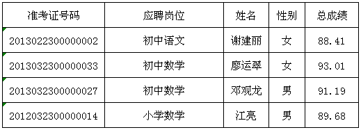 2020年雨花區(qū)公開(kāi)選聘特殊人才、名優(yōu)骨干教師、公開(kāi)招聘教師遞補(bǔ)體檢通知（五）(圖1)