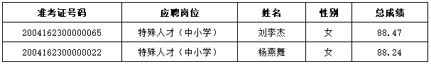 2020年雨花區(qū)公開選聘特殊人才、名優(yōu)骨干教師、公開招聘教師遞補(bǔ)體檢通知（七）(圖1)