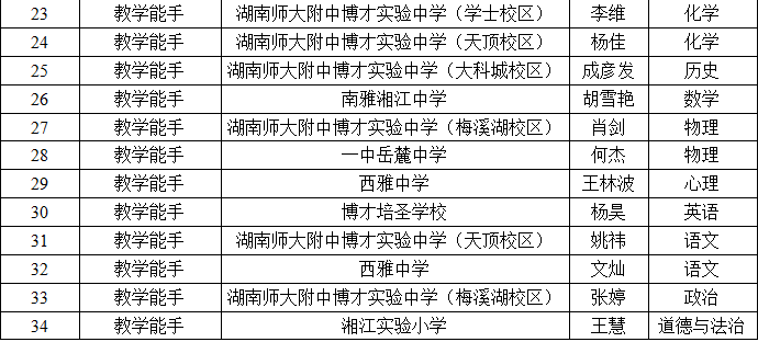 2020年長(zhǎng)沙市岳麓區(qū)教育局第三批岳麓區(qū)中小學(xué)(幼兒園)卓越教師入選人員名單公示(圖2)