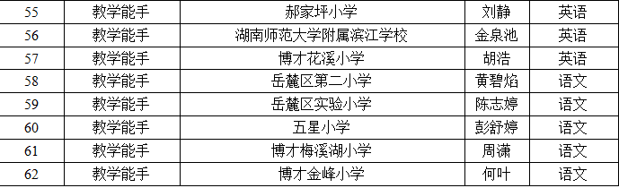 2020年長(zhǎng)沙市岳麓區(qū)教育局第三批岳麓區(qū)中小學(xué)(幼兒園)卓越教師入選人員名單公示(圖4)