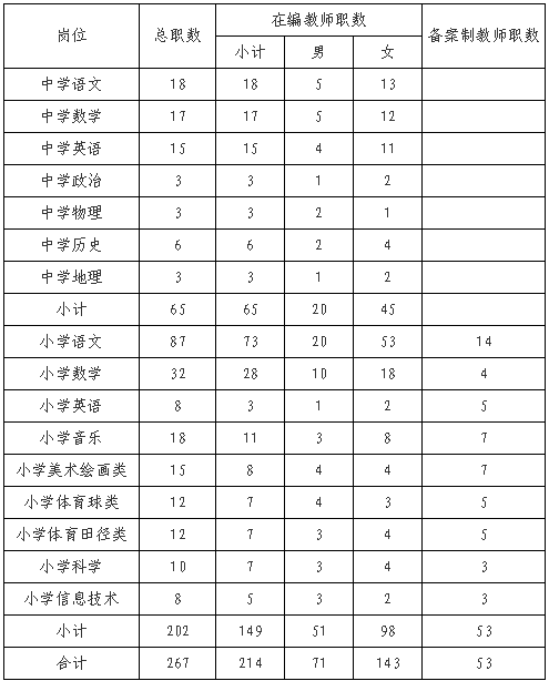 2020年長(zhǎng)沙市開福區(qū)公開招聘教師267人公告(圖1)