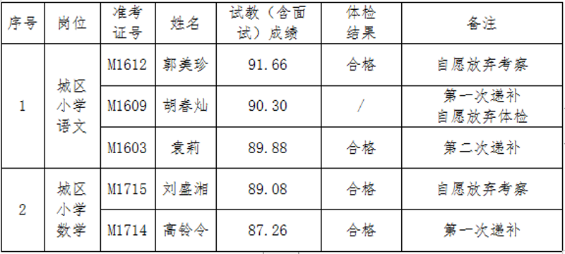 2019年關(guān)于岳麓區(qū)面向社會(huì)公開招聘中小學(xué)名優(yōu)教師體檢結(jié)果、考察入圍人員補(bǔ)充通知(圖1)