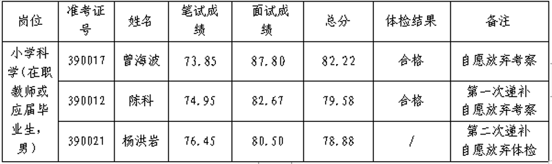 2019年關(guān)于岳麓區(qū)面向社會(huì)公開招聘中小學(xué)、幼兒園教師體檢結(jié)果、考察入圍人員補(bǔ)充通知(圖1)