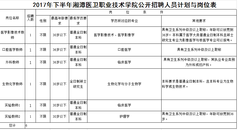 2017湖南湘潭醫(yī)衛(wèi)職業(yè)技術(shù)學(xué)院下半年招聘教師6名公告(圖1)