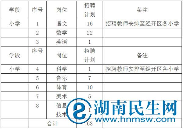 2017湖南湘潭經(jīng)開區(qū)招聘小學(xué)教師63人公告(圖1)