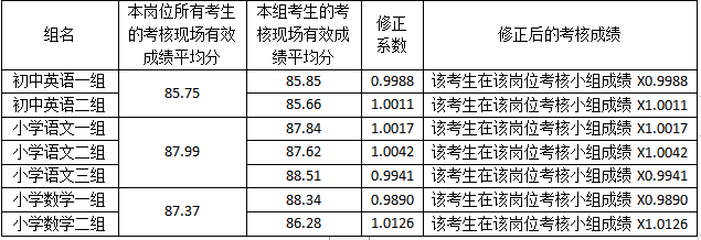 2021年岳麓區(qū)招聘中小學(xué)名優(yōu)教師、幼兒園園長分組崗位成績修正系數(shù)公示(圖1)
