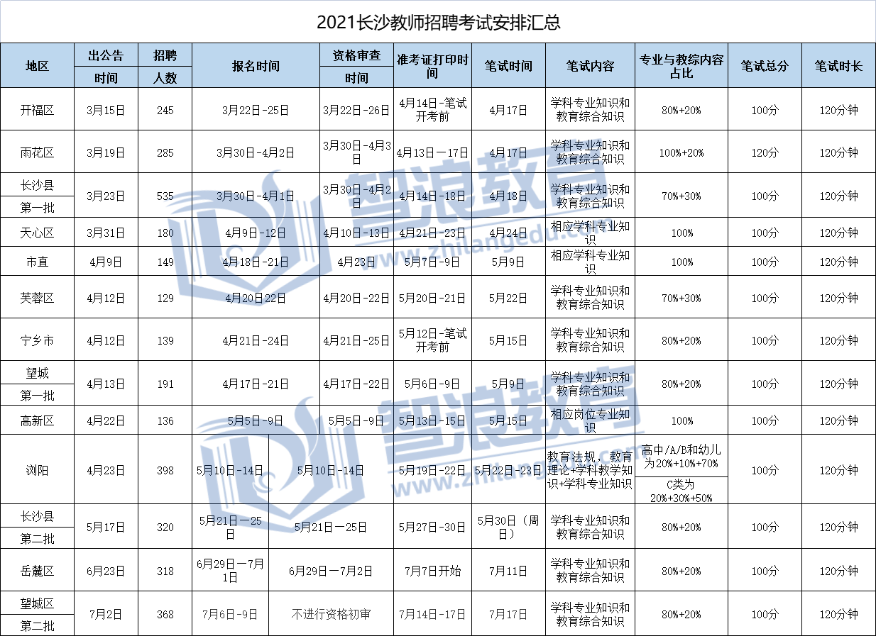 2022長沙教師招聘預(yù)計3月開始，開福區(qū)最早(圖1)