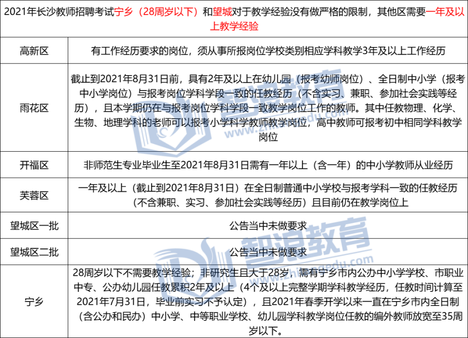 2021年長沙教師招聘對教學(xué)經(jīng)驗有什么要求？(圖1)