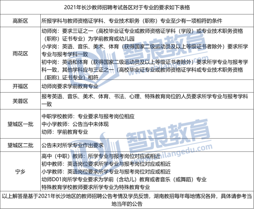 2021年長沙教師招聘對專業(yè)的要求是什么？(圖1)