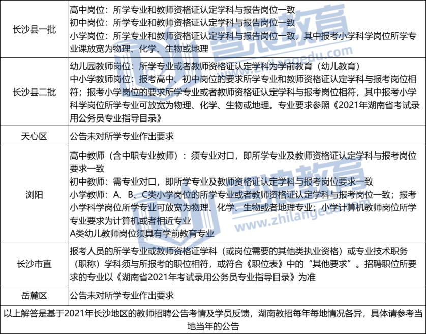 2021年長沙教師招聘對專業(yè)的要求是什么？(圖2)