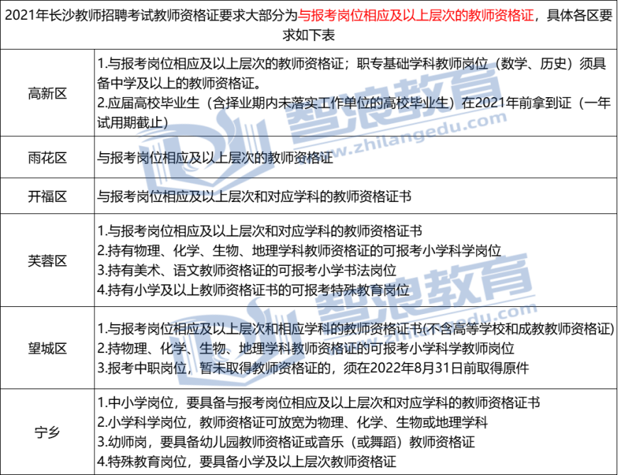 2021年長(zhǎng)沙教師招聘考試對(duì)教師資格證要求是什么？(圖1)