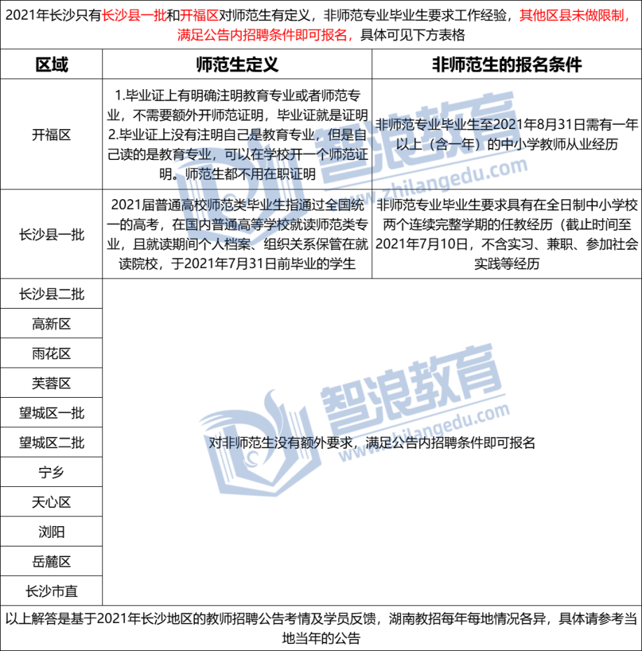 2021年長沙教師招聘考試對學歷要求是怎么樣的？(圖1)