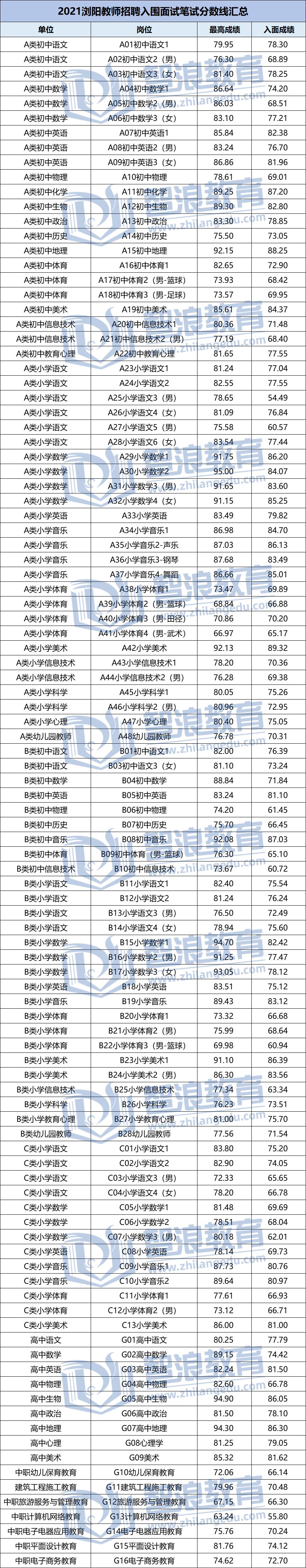 2021瀏陽(yáng)教師招聘入圍面試分?jǐn)?shù)線匯總(圖1)