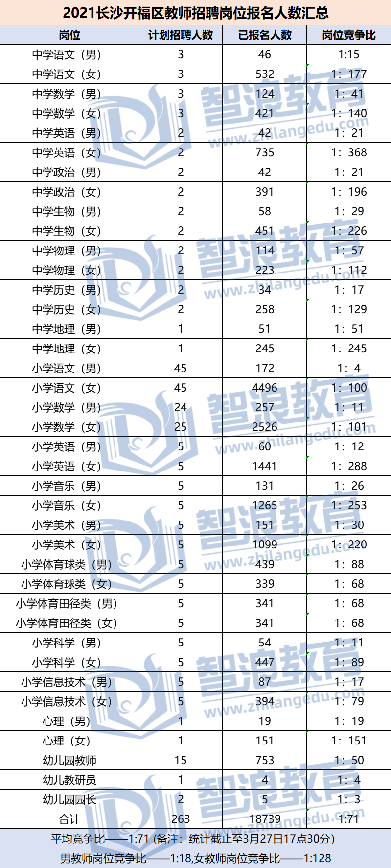 2021年長(zhǎng)沙開福區(qū)教師招聘崗位報(bào)名人數(shù)匯總(圖1)