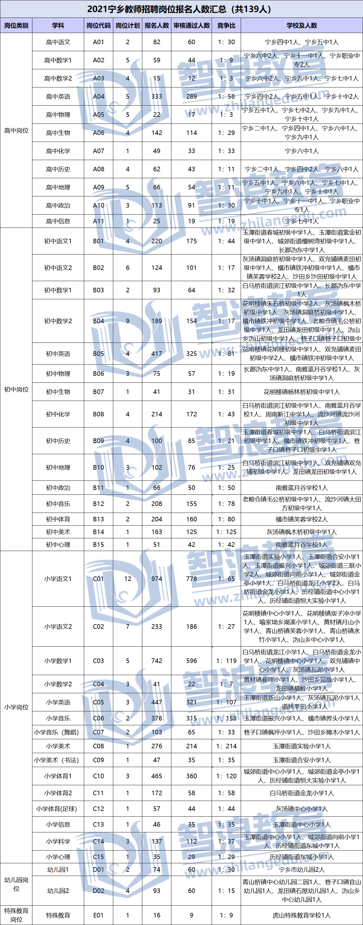 2021年寧鄉(xiāng)市教師招聘崗位報(bào)名人數(shù)匯總（共139人）(圖1)