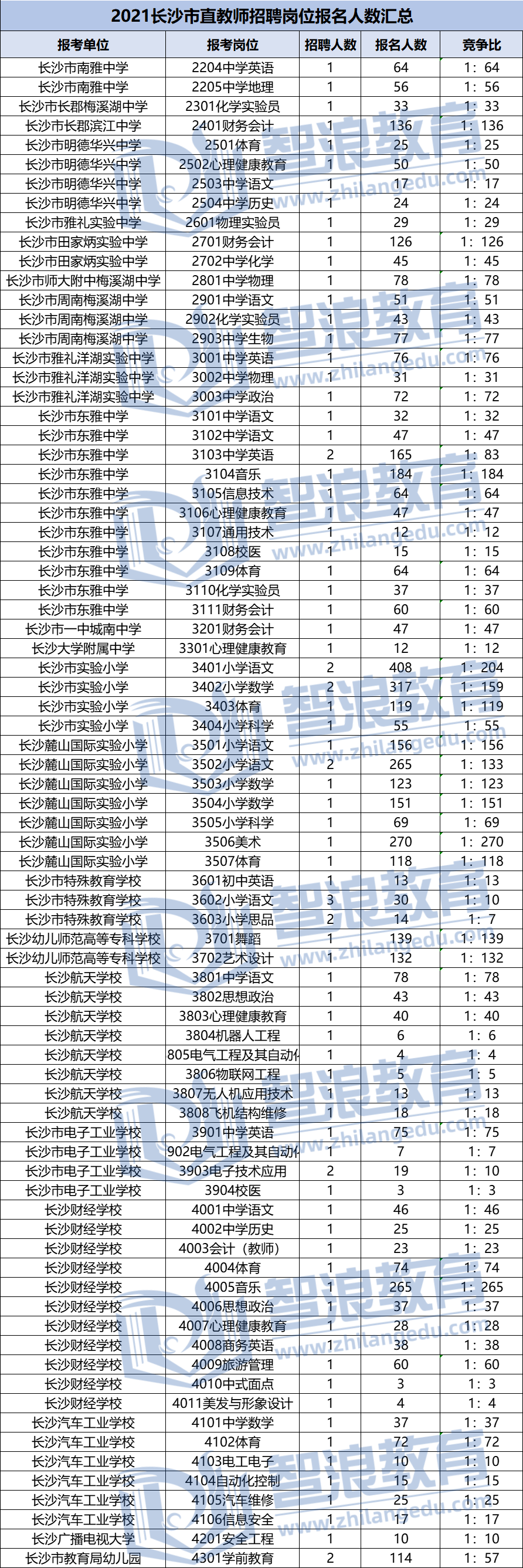2021年長沙市直教師招聘崗位報名人數(shù)匯總(圖1)