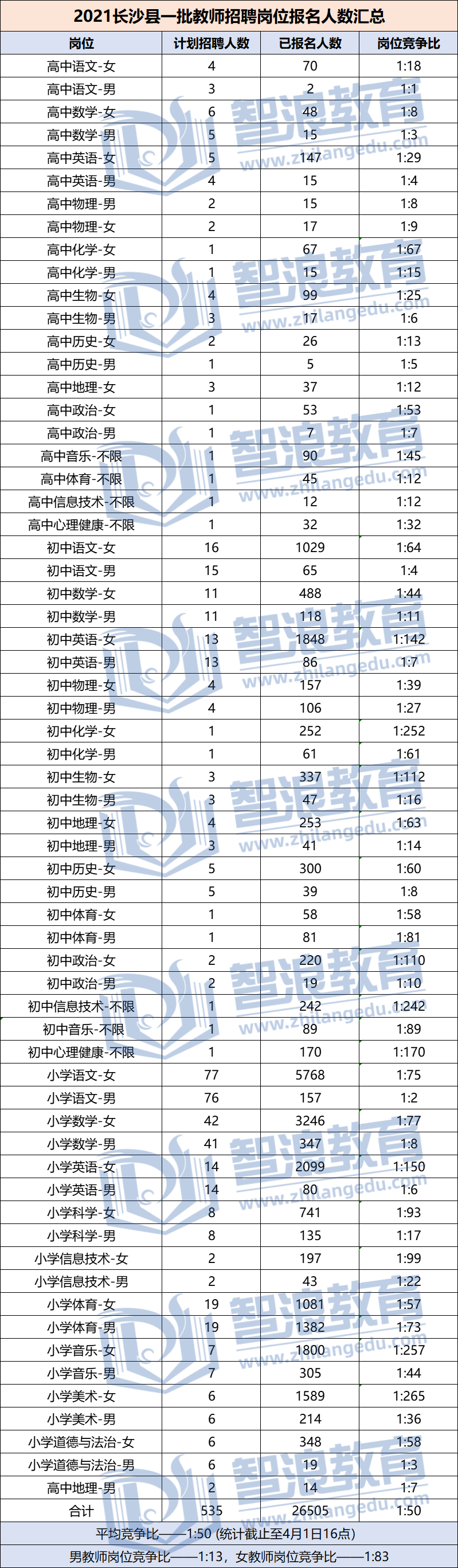 2021年長沙縣教師招聘崗位報名人數(shù)匯總（第一批）(圖1)