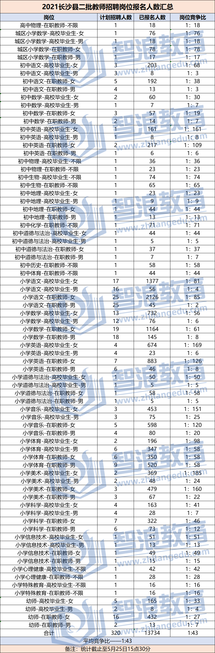 2021年長沙縣教師招聘崗位報(bào)名人數(shù)匯總（第二批）(圖1)