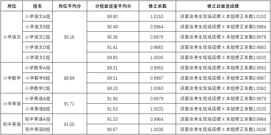 2021年雨花區(qū)公開選聘名優(yōu)骨干教師面談 小學(xué)語文、小學(xué)數(shù)學(xué)、小學(xué)英語、初中英語崗位 成績(jī)修正系數(shù)公示(圖1)