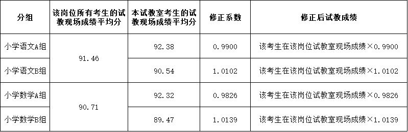 2021年雨花區(qū)公開(kāi)選聘名優(yōu)骨干教師試教小學(xué)語(yǔ)文、小學(xué)數(shù)學(xué)崗位成績(jī)修正系數(shù)公示(圖1)