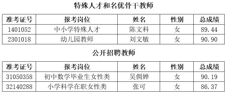 2021年長沙市雨花區(qū)公開選聘特殊人才、名優(yōu)骨干教師和公開招聘教師遞補體檢通知（五）(圖1)