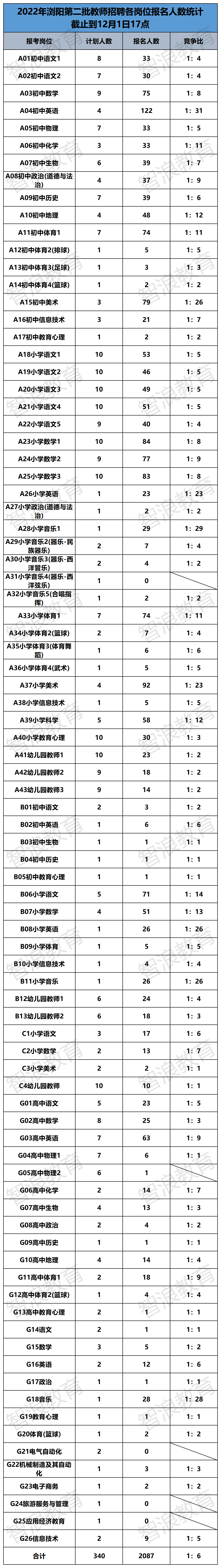 2022瀏陽第二批報名數(shù)據(jù).png