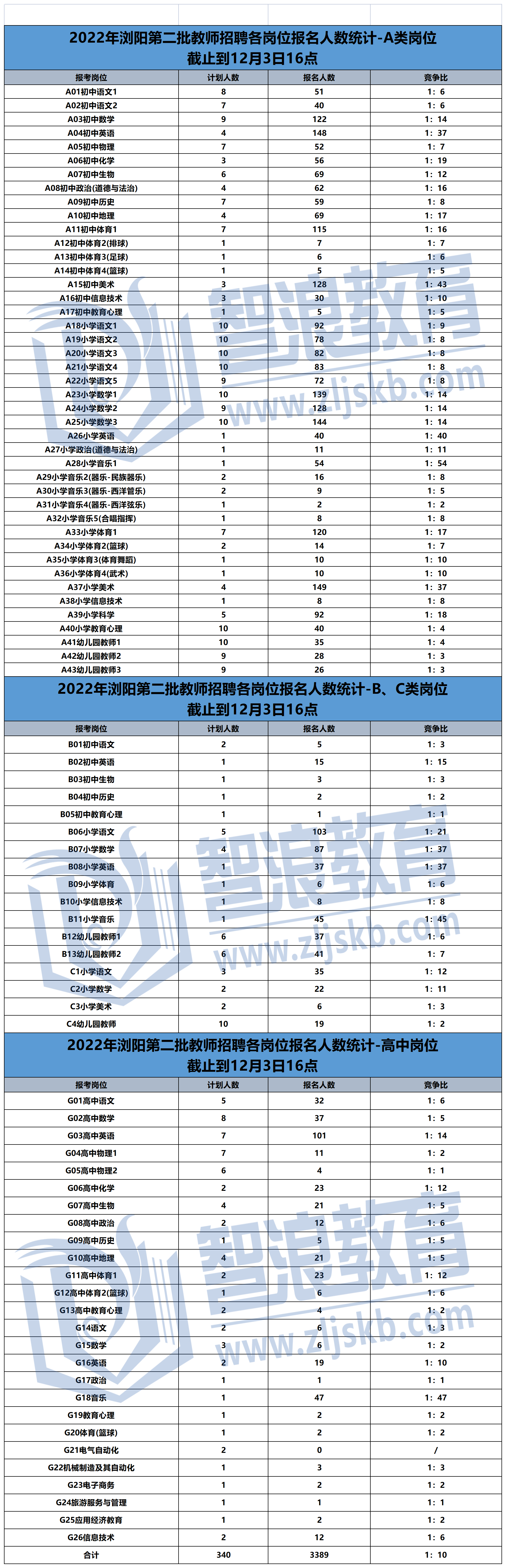 2022年瀏陽市第二批教師招聘-報名人數(shù)統(tǒng)計.png