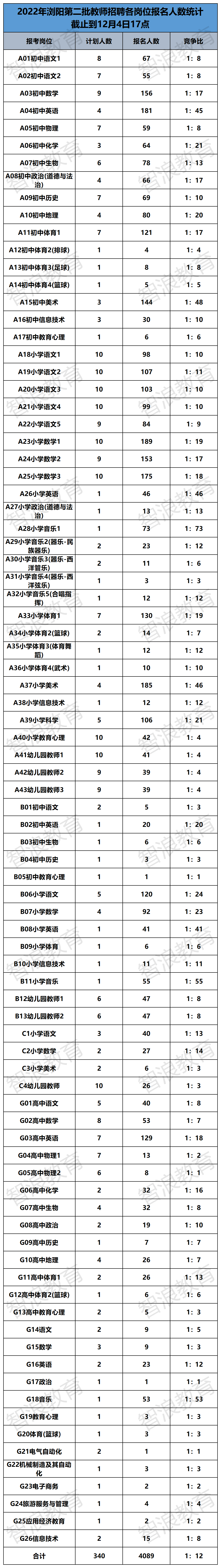 2022瀏陽第二批報名數(shù)據(jù)(1).png