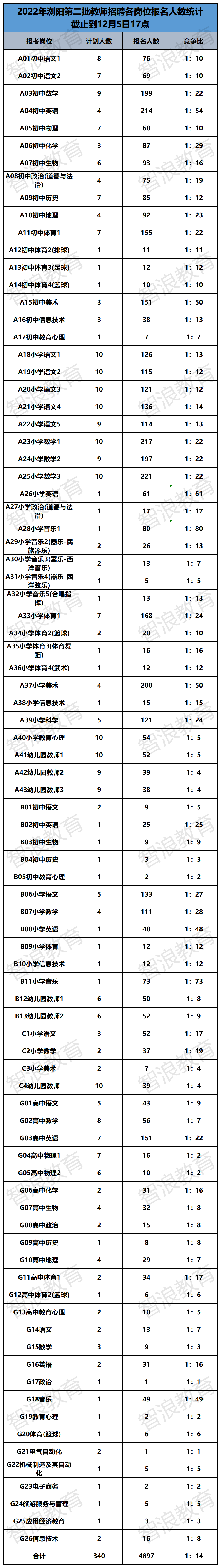 2022瀏陽第二批報名數(shù)據(jù)(3).png