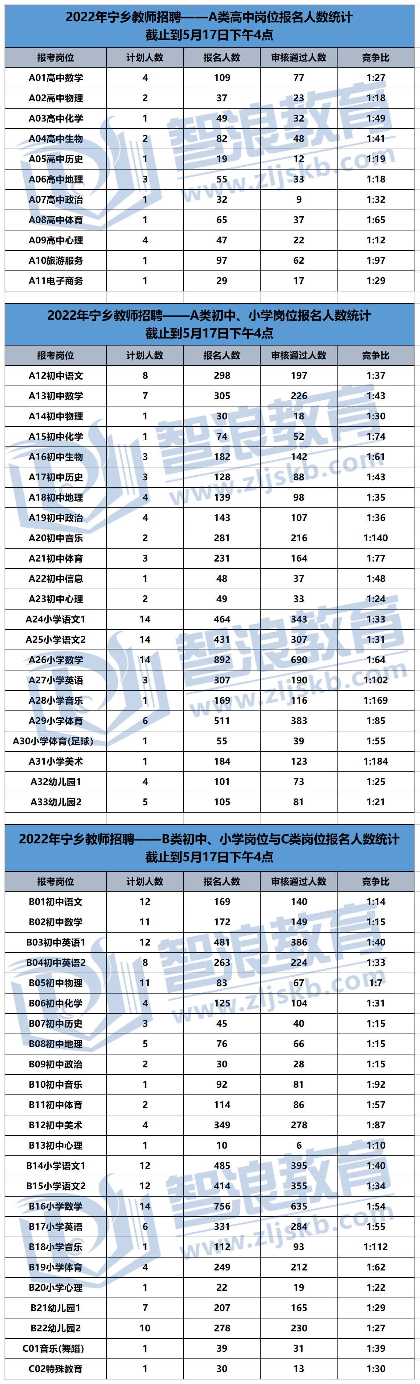 2022年長沙市直、寧鄉(xiāng)、瀏陽報名人數(shù)統(tǒng)計_寧鄉(xiāng).png