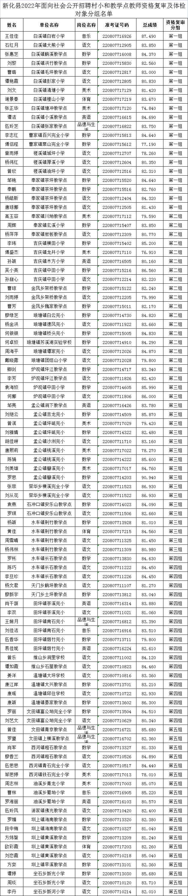 關(guān)于新化縣2022年面向社會(huì)公開(kāi)招聘村小和教學(xué)點(diǎn)教師資格復(fù)審及體檢對(duì)象公示(圖1) c42978a8bfae4d998d965d0c8775d95d.png